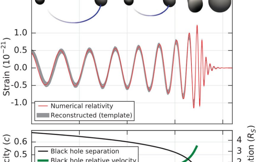 Průběh amplitudy a frekvence vln (Abbott, B. P. et al.; 10.1103/PhysRevLett.116.061102)