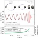 Průběh amplitudy a frekvence vln (Abbott, B. P. et al.; 10.1103/PhysRevLett.116.061102)
