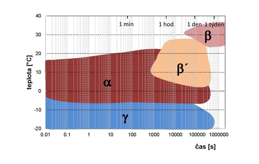 Přibližný TTT diagram znázorňuje teplotní a časové oblasti existence jednotlivých metastabilních pevných fází čokolády