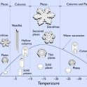Nakayův diagram, který ukazuje, jaké tvary ledových krystalů se tvoří při různých podmínkách (zdroj: arXiv:1211.5555)