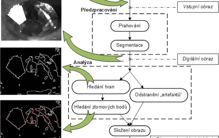 Obr. 1: Příklad postupu zpracování obrazu