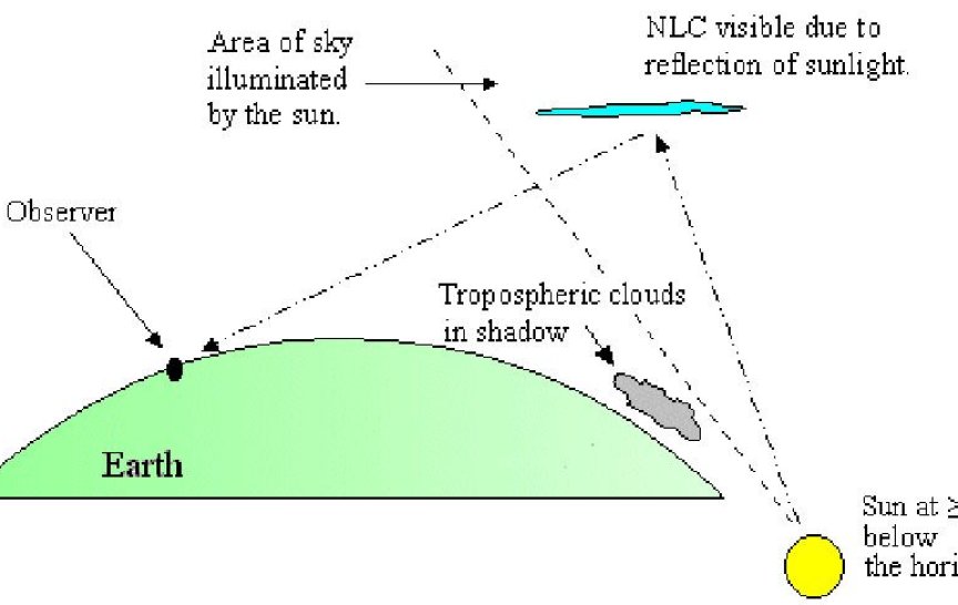 Když se Slunce nachází pod horizontem, osvětluje vyšší část atmosféry, a tedy i noční svítící oblaky (zdroj: NASA)