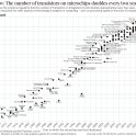 Graf počtu tranzistorů na různých procesorech v letech 1971–2018