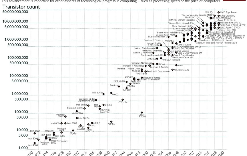 Graf počtu tranzistorů na různých procesorech v letech 1971–2018