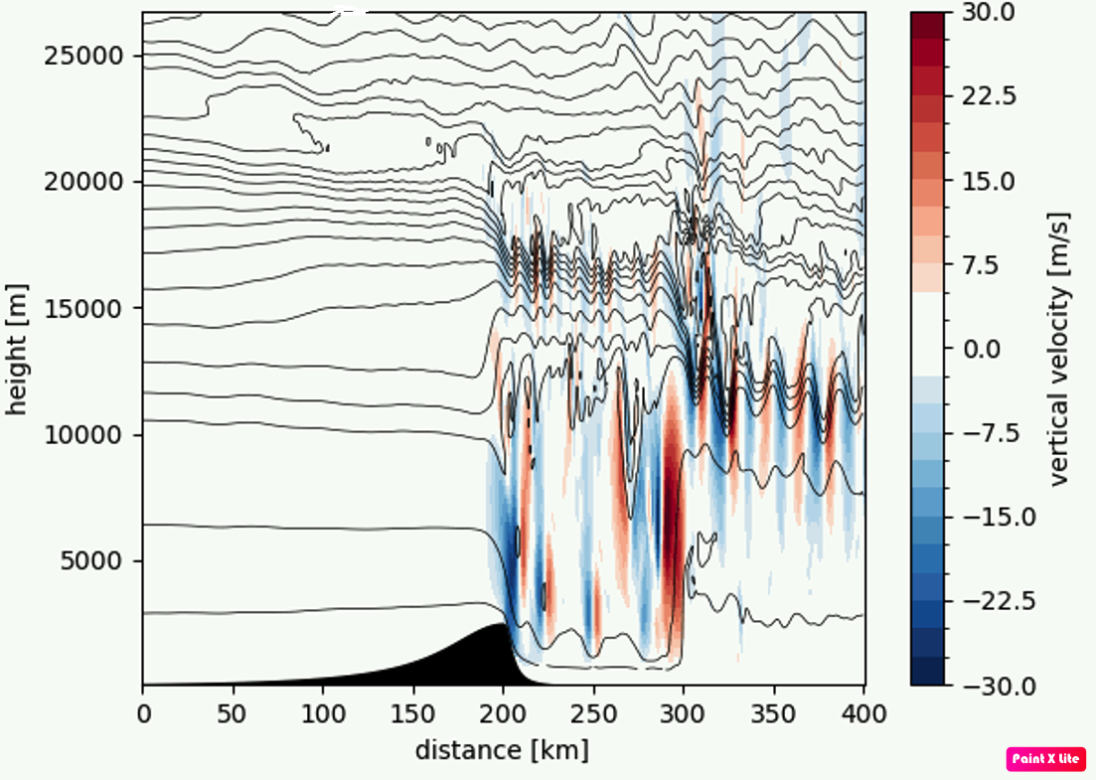 Isentropy (kontury) a vertikální rychlost vzduchu (barevně) v jednom okamžiku modelové simulace obtékání překážky (hora s charakteristickým tvarem) prouděním přicházejícím z levé strany. Na návětrné straně a nad horou lze vidět tvorbu gravitačních vln a oblast jejich nestability okolo 20 km. Na závětrné straně nízko nad zemí vidíme obdobu fénu a výše pak oblast silné turbulence a zachycené závětrné gravitační vlny, které se mohou šířit jen horizontálně směrem doprava od hory.