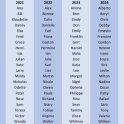 Aktuální seznam jmen pro pojmenovávání tropických cyklón v Atlantiku (zdroj: NOAA)