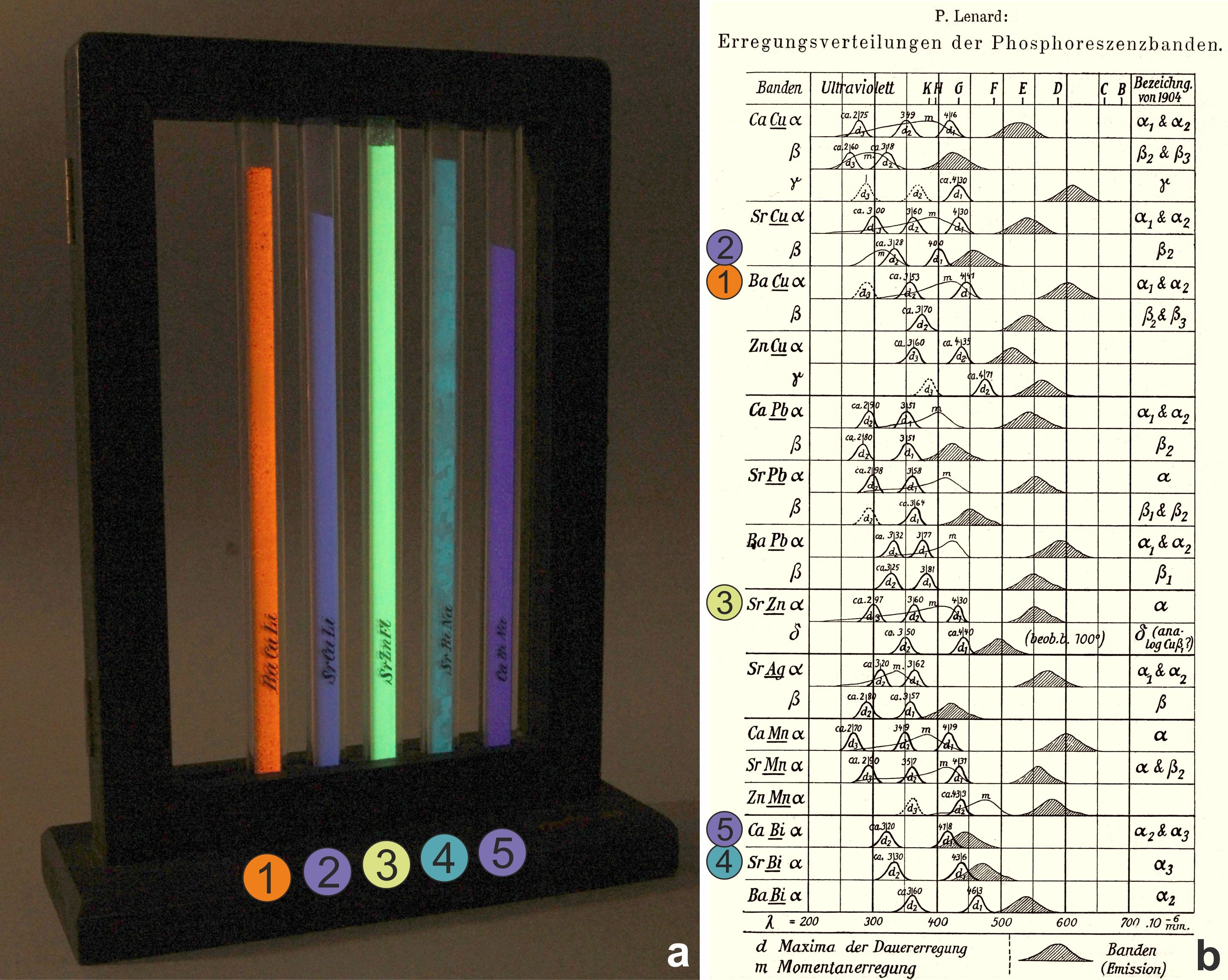 Soubor tzv. Lenardových luminoforů v podobě prášků zatavených ve skleněných trubičkách a adjustovaných v dřevěném stojánku. Tento artefakt se zachoval na MFF&nbsp;UK a velmi pravděpodobně byl používán profesorem Guddenem při jeho přednáškách na Německé Karlově univerzitě v letech 1939–45 (tedy v budově Ke Karlovu 5). Vpravo jsou odpovídající spektra publikovaná prof. Lenardem