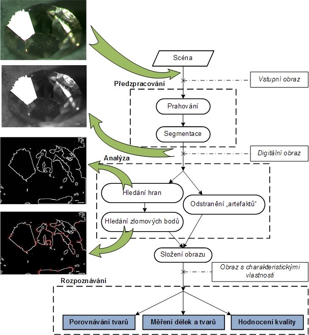 Obr. 1: Příklad postupu zpracování obrazu