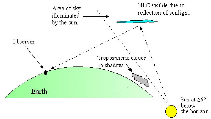 Když se Slunce nachází pod horizontem, osvětluje vyšší část atmosféry, a tedy i noční svítící oblaky (zdroj: NASA)