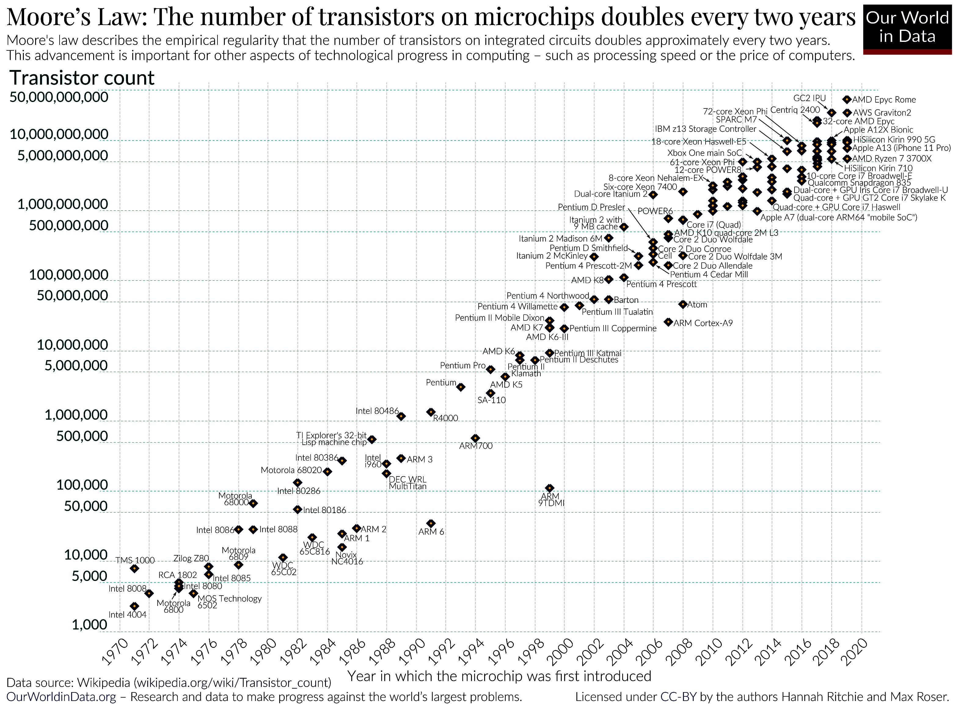 Graf počtu tranzistorů na různých procesorech v letech 1971–2018