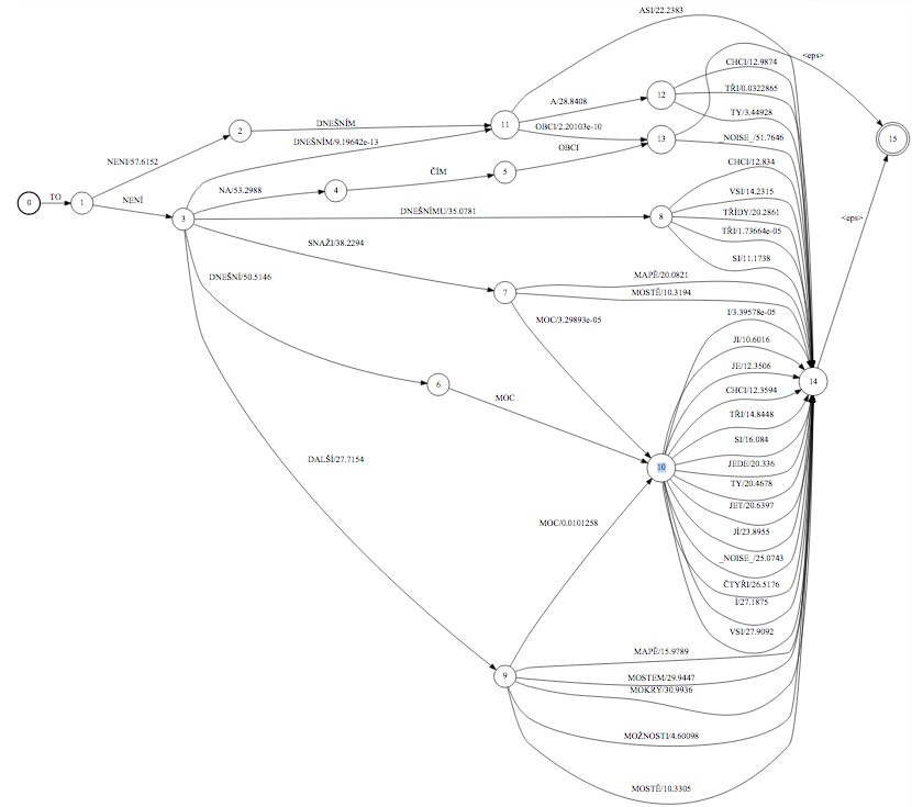 Pykaldi: Statistické rozpoznávání řeči